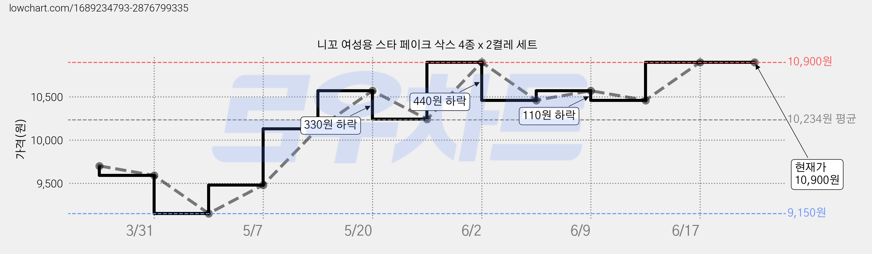 니꼬 여성용 스타 페이크 삭스 4종 x 2켤레 세트 가격 변동 차트, 현재가 10,900원, 역대최저가