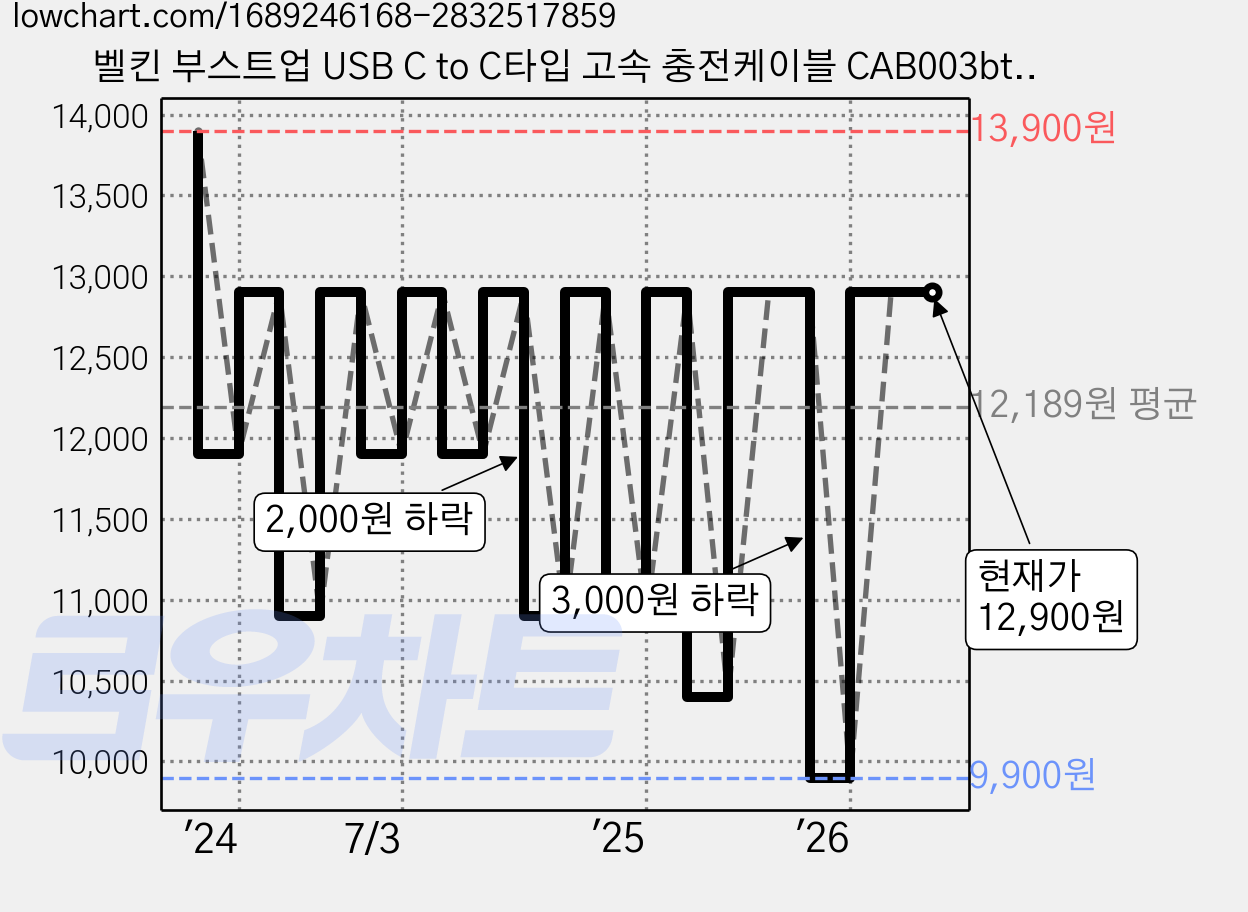 벨킨 부스트업 USB C to C타입 고속 충전케이블 CAB003bt2M 2m, 화이트, 1개 가격 변동 차트, 현재가 12,900원, 관측 최저가 9,900원