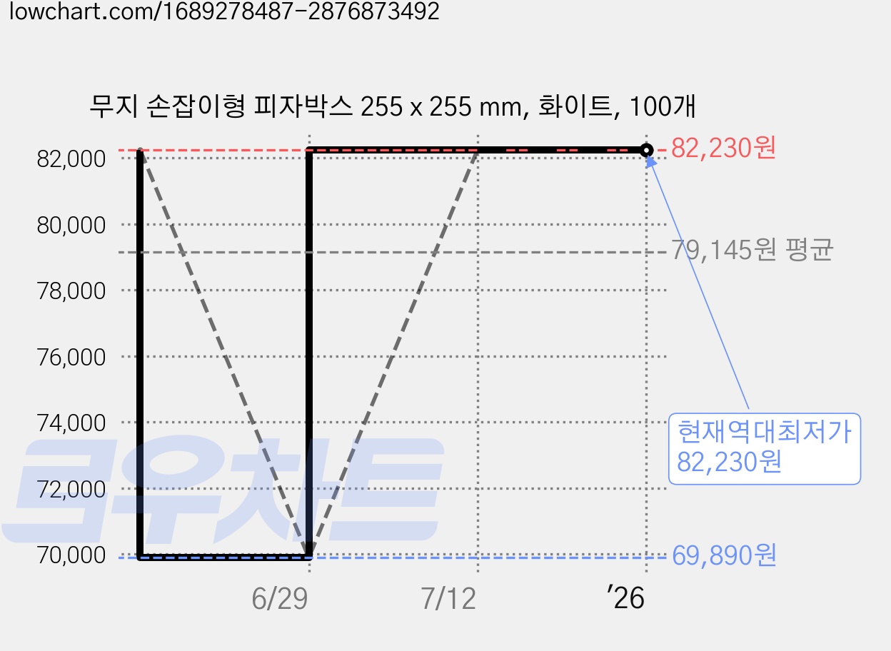 무지 손잡이형 피자박스 255 x 255 mm, 화이트, 100개 가격 변동 차트, 현재가 82,230원, 역대최저가