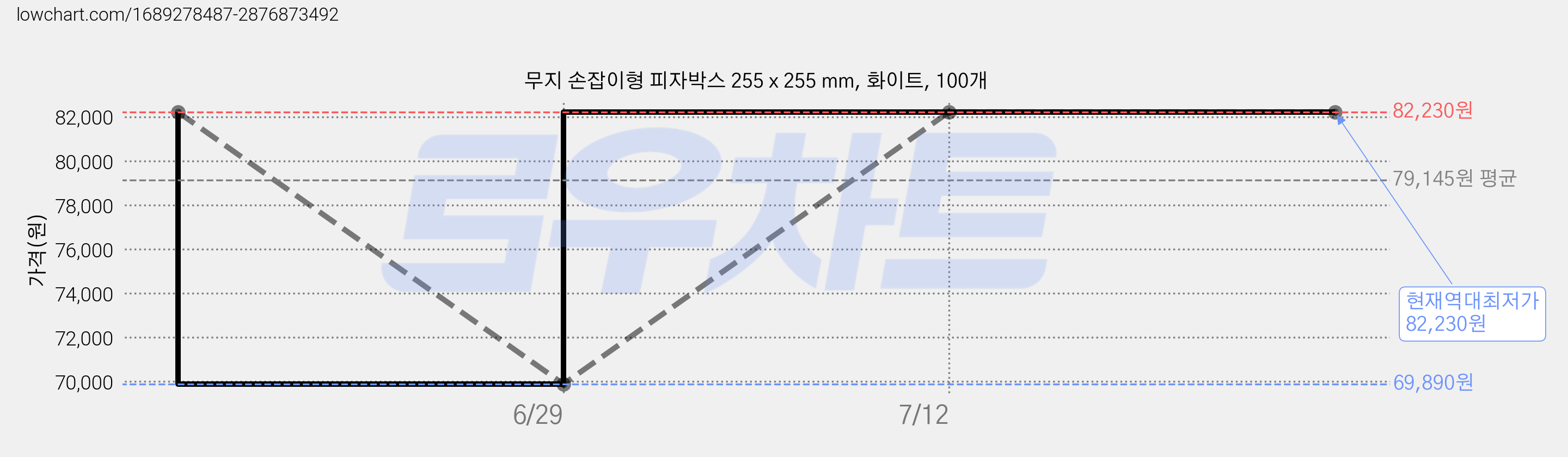 무지 손잡이형 피자박스 255 x 255 mm, 화이트, 100개 가격 변동 차트, 현재가 82,230원, 역대최저가