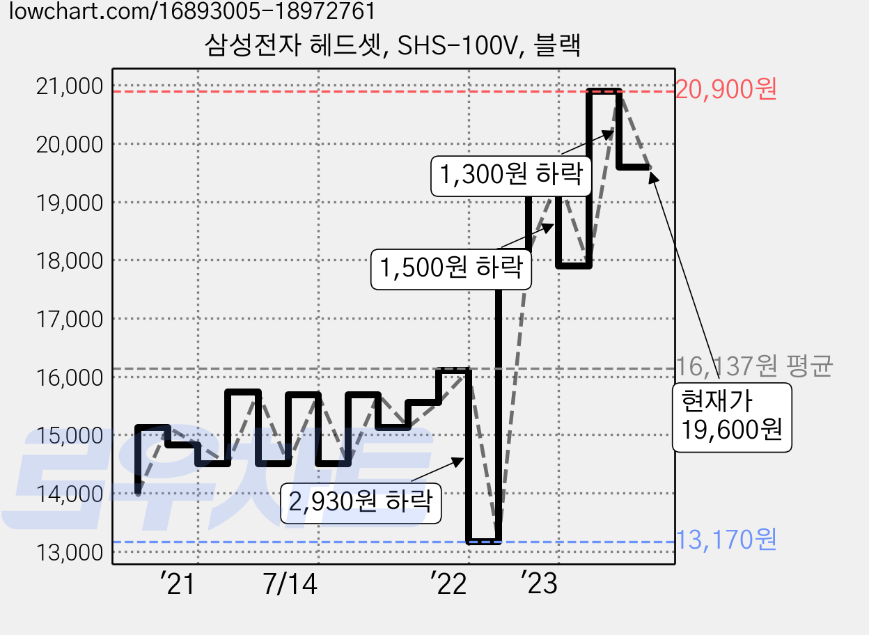 삼성전자 헤드셋, SHS-100V, 블랙 가격 변동 차트, 현재가 19,600원, 관측 최저가 13,170원