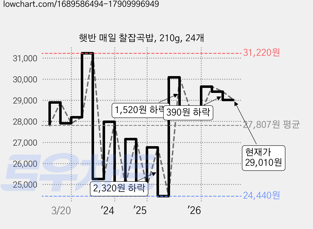 햇반 매일 찰잡곡밥, 210g, 24개 가격 변동 차트, 현재가 29,010원, 관측 최저가 24,440원