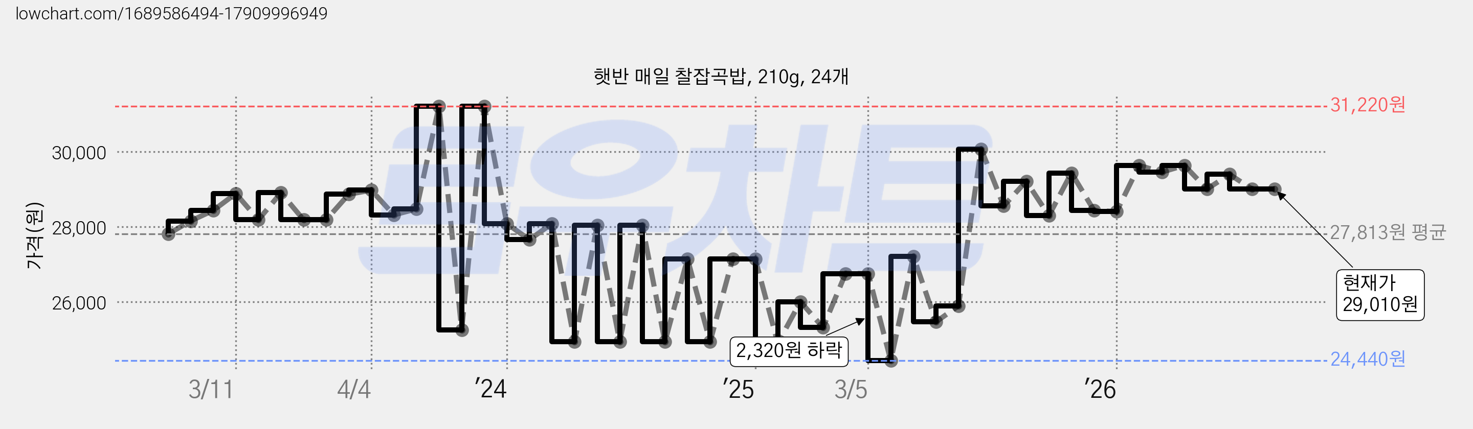 햇반 매일 찰잡곡밥, 210g, 24개 가격 변동 차트, 현재가 29,010원, 관측 최저가 24,440원