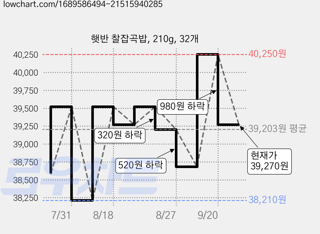 햇반 찰잡곡밥, 210g, 32개 가격 변동 차트, 현재가 39,270원, 관측 최저가 38,210원