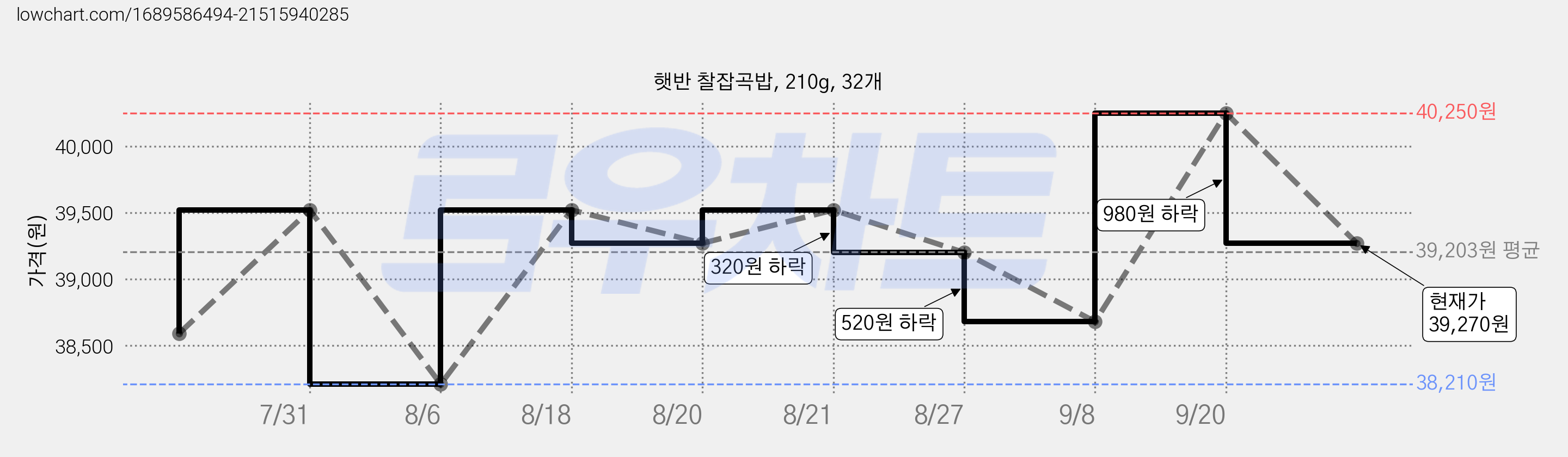 햇반 찰잡곡밥, 210g, 32개 가격 변동 차트, 현재가 39,270원, 관측 최저가 38,210원