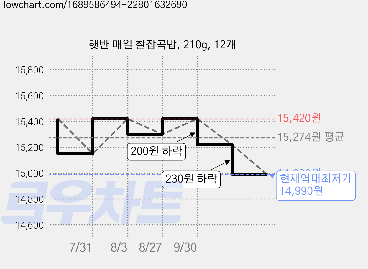 햇반 매일 찰잡곡밥, 210g, 12개 가격 변동 차트, 현재가 14,990원, 역대최저가