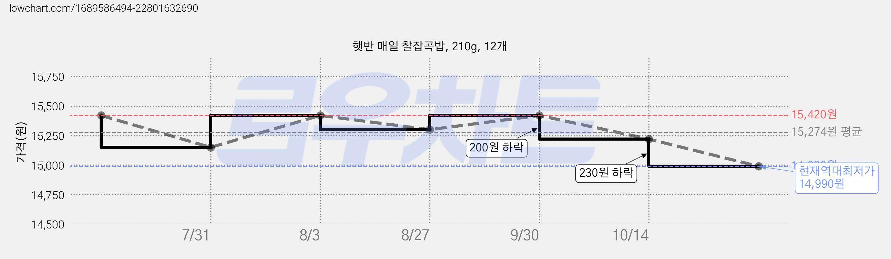햇반 매일 찰잡곡밥, 210g, 12개 가격 변동 차트, 현재가 14,990원, 역대최저가
