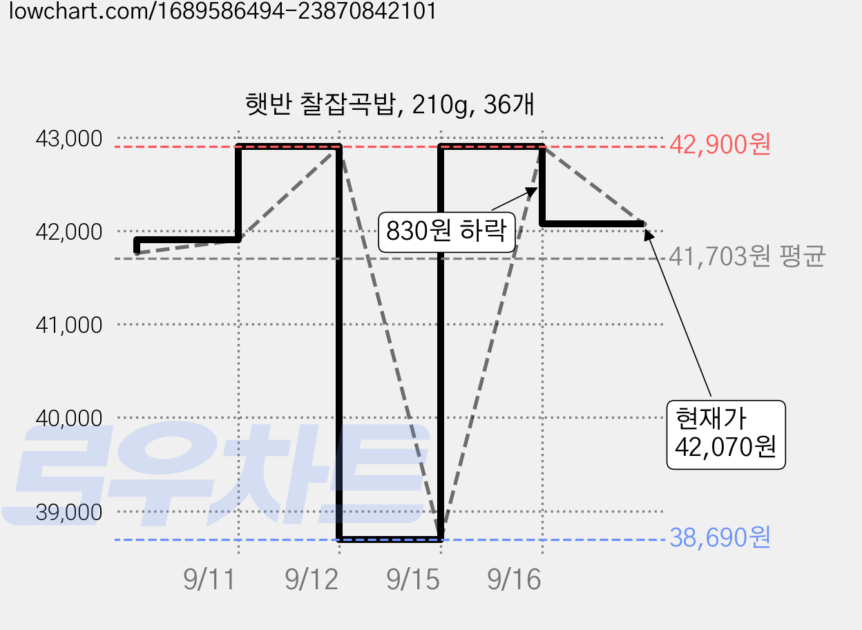 햇반 찰잡곡밥, 210g, 36개 가격 변동 차트, 현재가 41,820원, 관측 최저가 38,690원