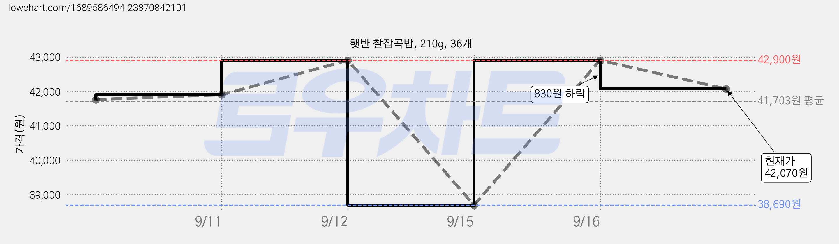 햇반 찰잡곡밥, 210g, 36개 가격 변동 차트, 현재가 41,820원, 관측 최저가 38,690원