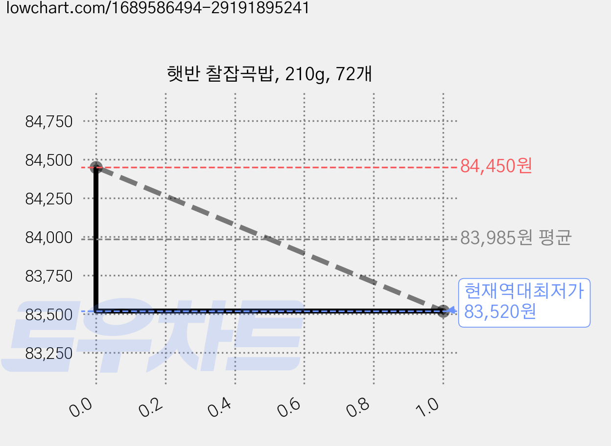 햇반 찰잡곡밥, 210g, 72개 가격 변동 차트, 현재가 83,520원, 역대최저가