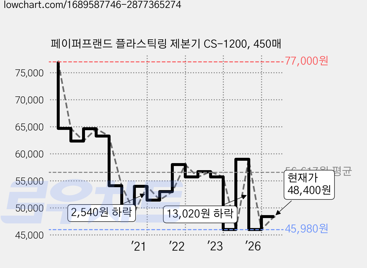 페이퍼프랜드 플라스틱링 제본기 CS-1200, 450매 가격 변동 차트, 현재가 48,400원, 관측 최저가 43,560원