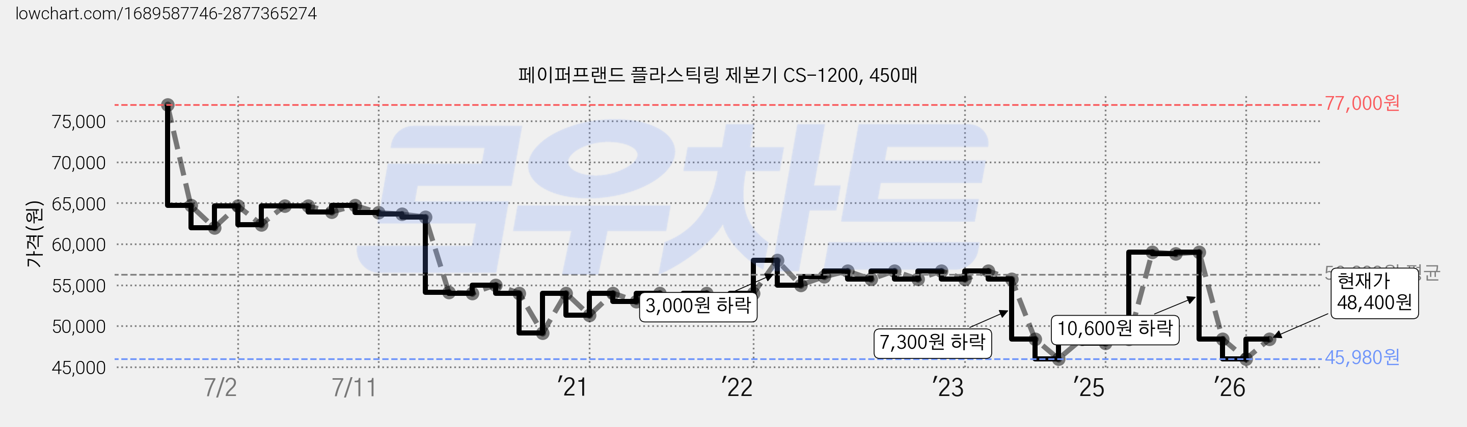 페이퍼프랜드 플라스틱링 제본기 CS-1200, 450매 가격 변동 차트, 현재가 48,400원, 관측 최저가 43,560원