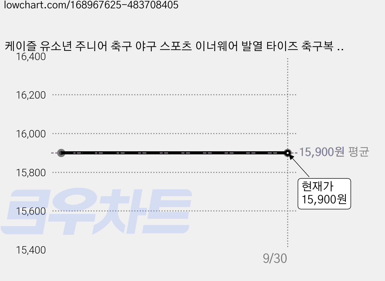 케이즐 유소년 주니어 축구 야구 스포츠 이너웨어 발열 타이즈 축구복 내의 기모 레깅스 가격 변동 차트, 현재가 15,900원