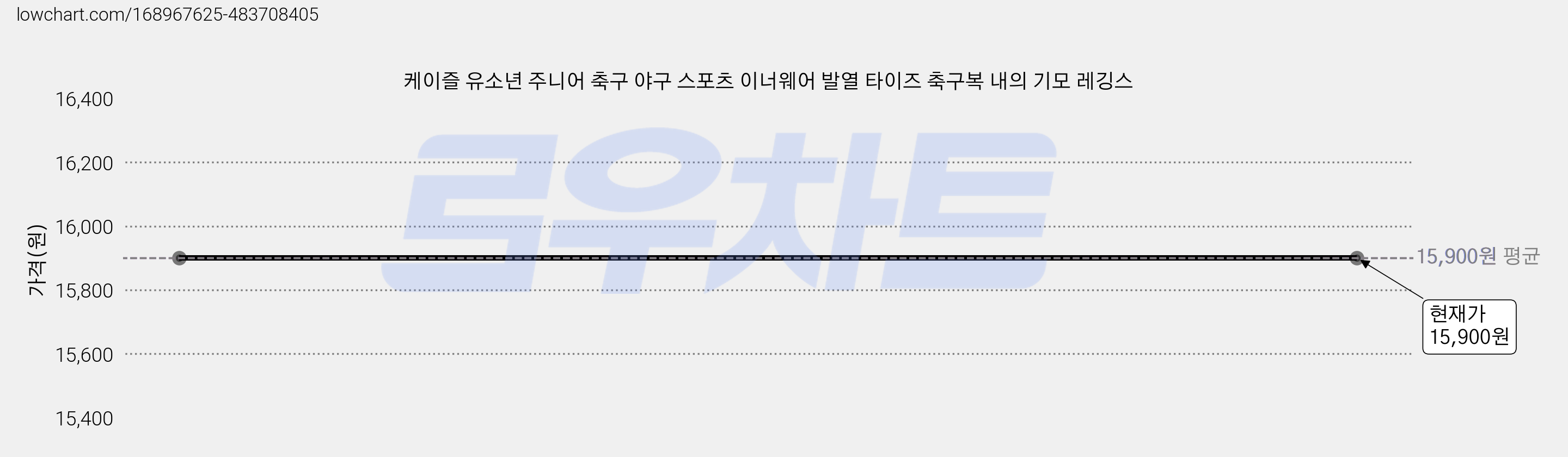 케이즐 유소년 주니어 축구 야구 스포츠 이너웨어 발열 타이즈 축구복 내의 기모 레깅스 가격 변동 차트, 현재가 15,900원