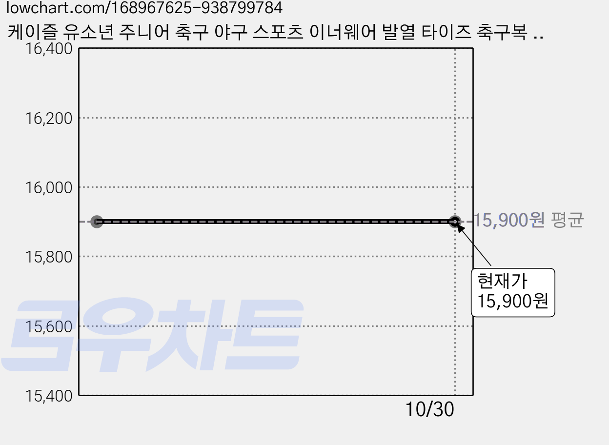 케이즐 유소년 주니어 축구 야구 스포츠 이너웨어 발열 타이즈 축구복 내의 기모 레깅스 가격 변동 차트, 현재가 15,900원