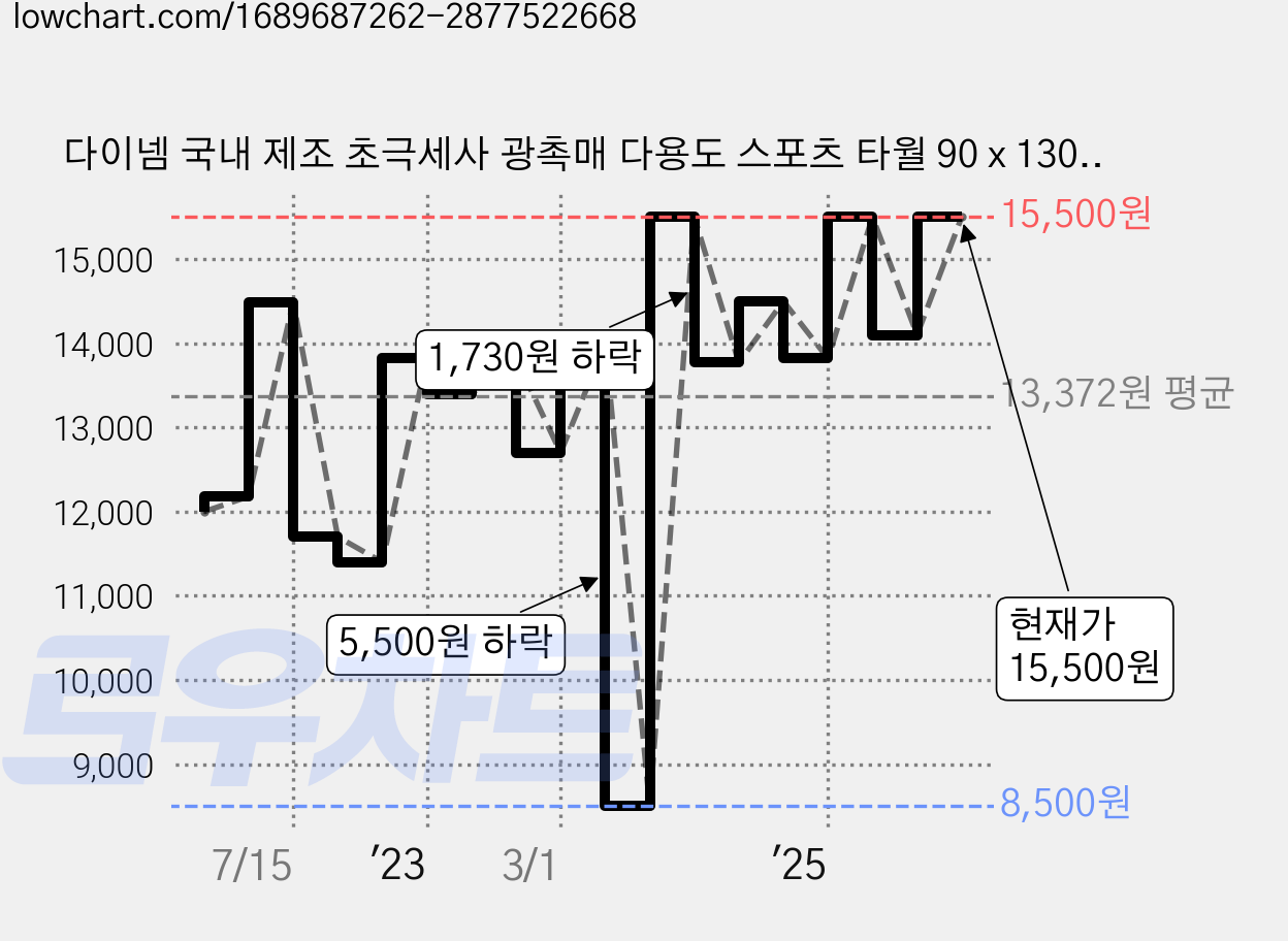 다이넴 국내 제조 초극세사 광촉매 다용도 스포츠 타월 90 x 130 cm, 다크블루, 1개 가격 변동 차트, 현재가 15,500원, 관측 최저가 5,700원