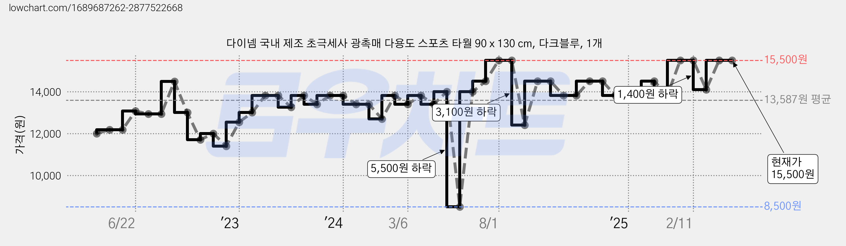 다이넴 국내 제조 초극세사 광촉매 다용도 스포츠 타월 90 x 130 cm, 다크블루, 1개 가격 변동 차트, 현재가 15,500원, 관측 최저가 5,700원
