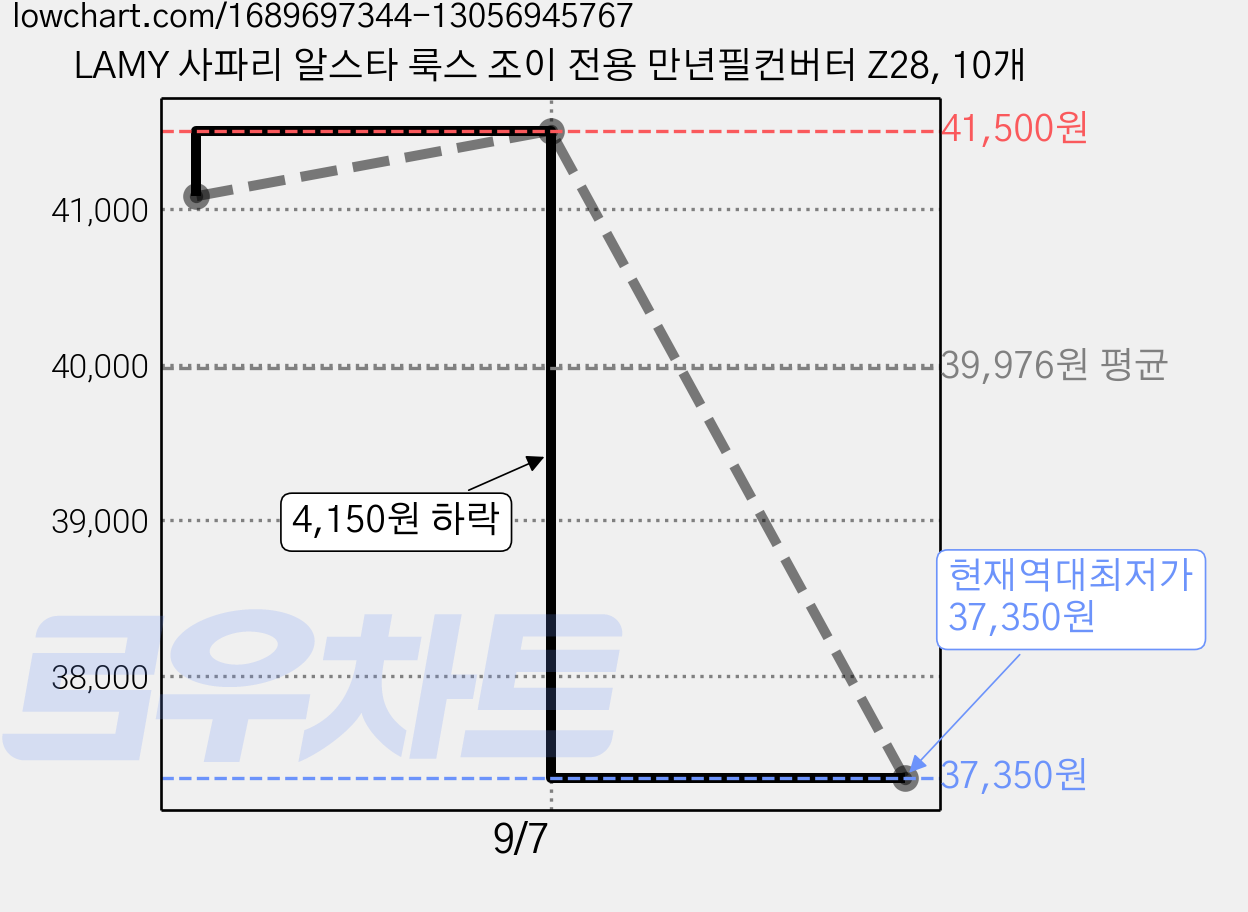 LAMY 사파리 알스타 룩스 조이 전용 만년필컨버터 Z28, 10개 가격 변동 차트, 현재가 37,350원, 역대최저가