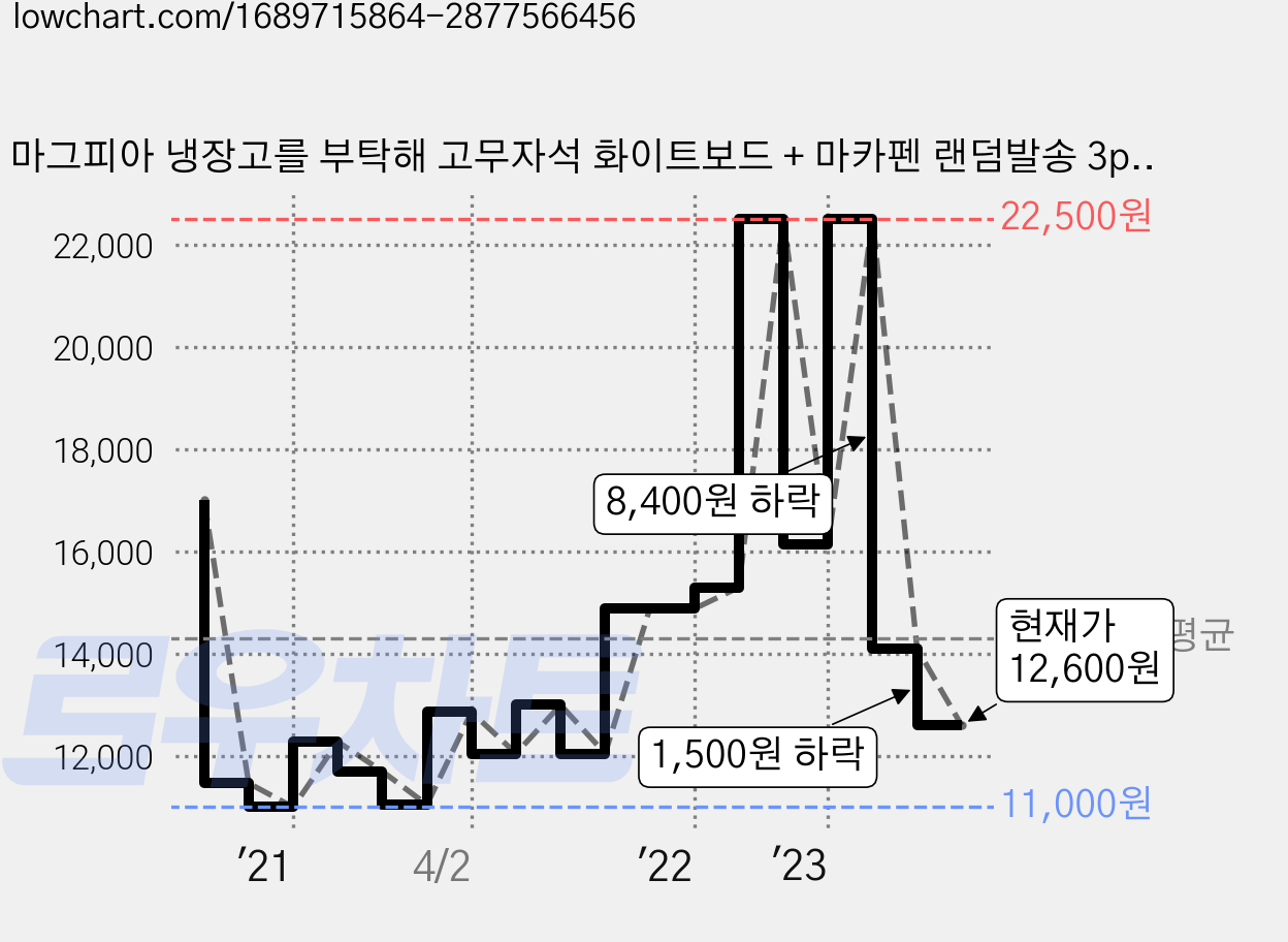 마그피아 냉장고를 부탁해 고무자석 화이트보드 + 마카펜 랜덤발송 3p + 자석 홀더 랜덤발송 4p 세트 가격 변동 차트, 현재가 12,600원, 관측 최저가 11,000원