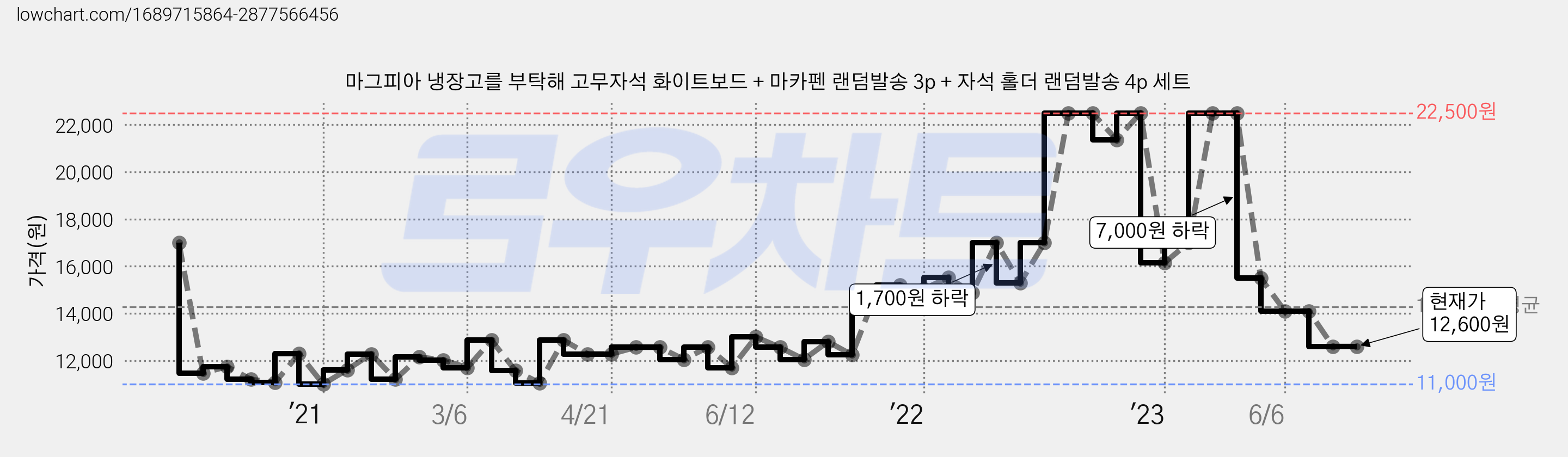 마그피아 냉장고를 부탁해 고무자석 화이트보드 + 마카펜 랜덤발송 3p + 자석 홀더 랜덤발송 4p 세트 가격 변동 차트, 현재가 12,600원, 관측 최저가 11,000원