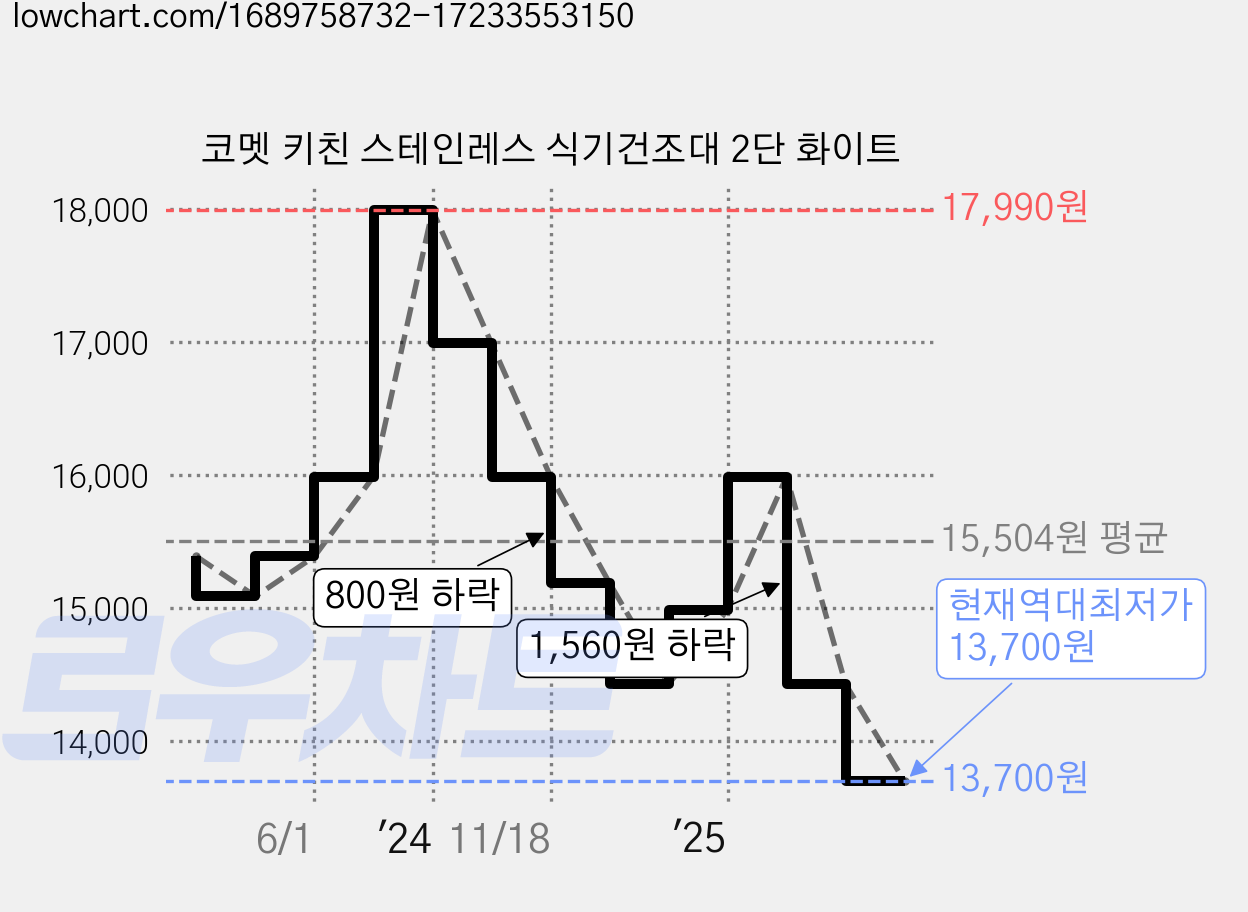 코멧 키친 스테인레스 식기건조대 2단 화이트 가격 변동 차트, 현재가 13,700원, 역대최저가