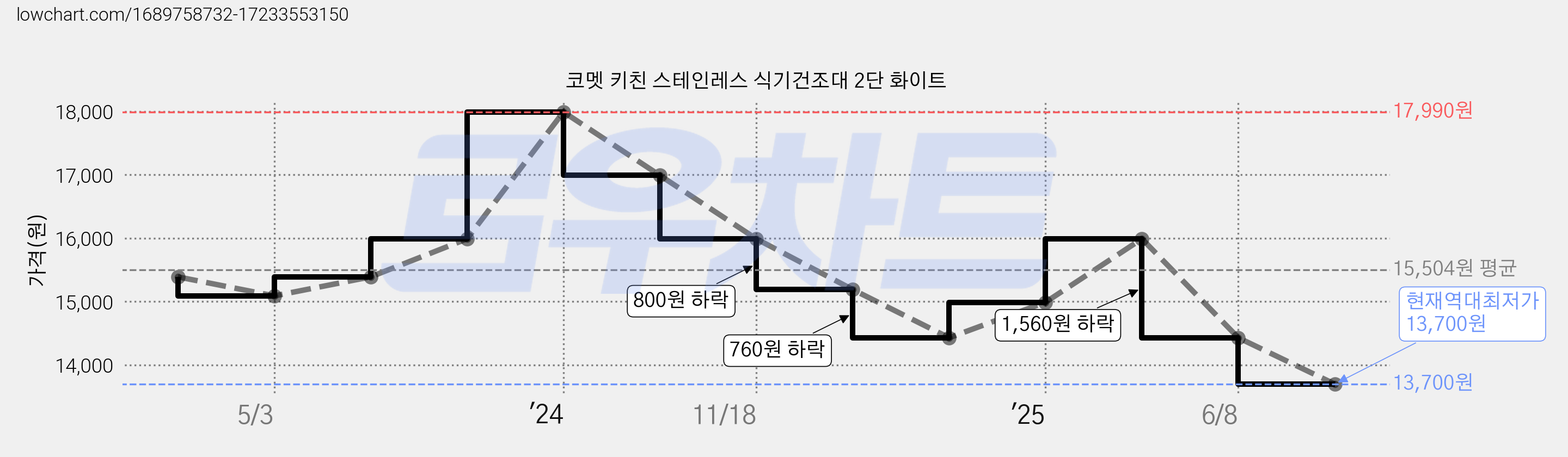 코멧 키친 스테인레스 식기건조대 2단 화이트 가격 변동 차트, 현재가 13,700원, 역대최저가