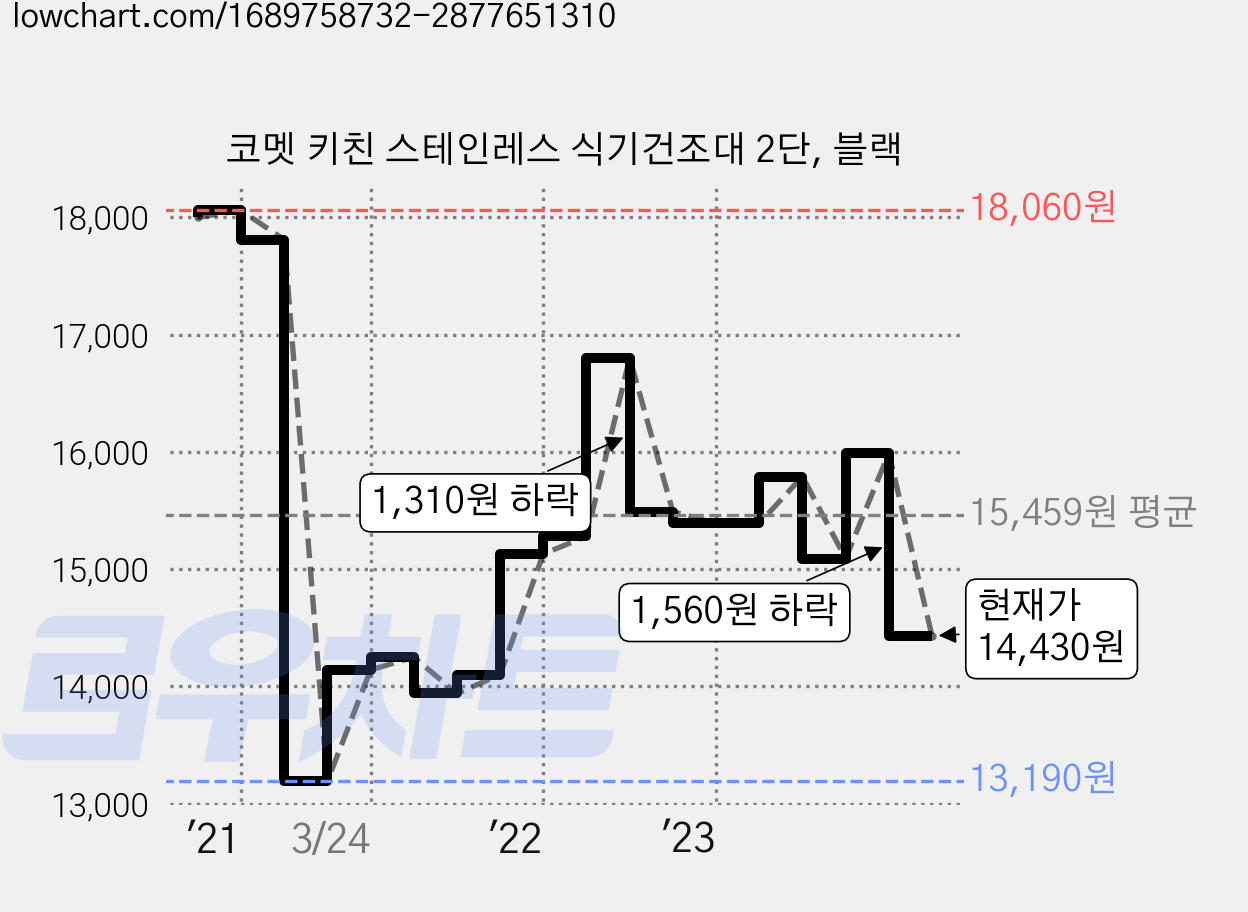 코멧 키친 스테인레스 식기건조대 2단, 블랙 가격 변동 차트, 현재가 14,430원, 관측 최저가 13,190원
