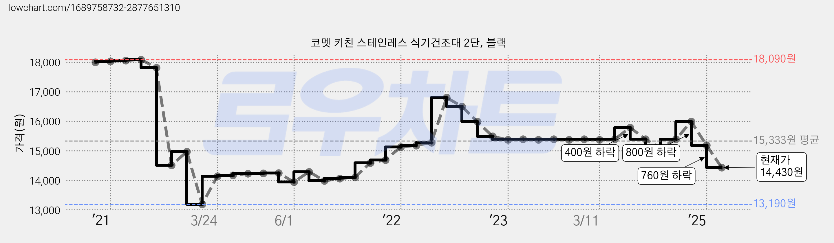 코멧 키친 스테인레스 식기건조대 2단, 블랙 가격 변동 차트, 현재가 14,430원, 관측 최저가 13,190원