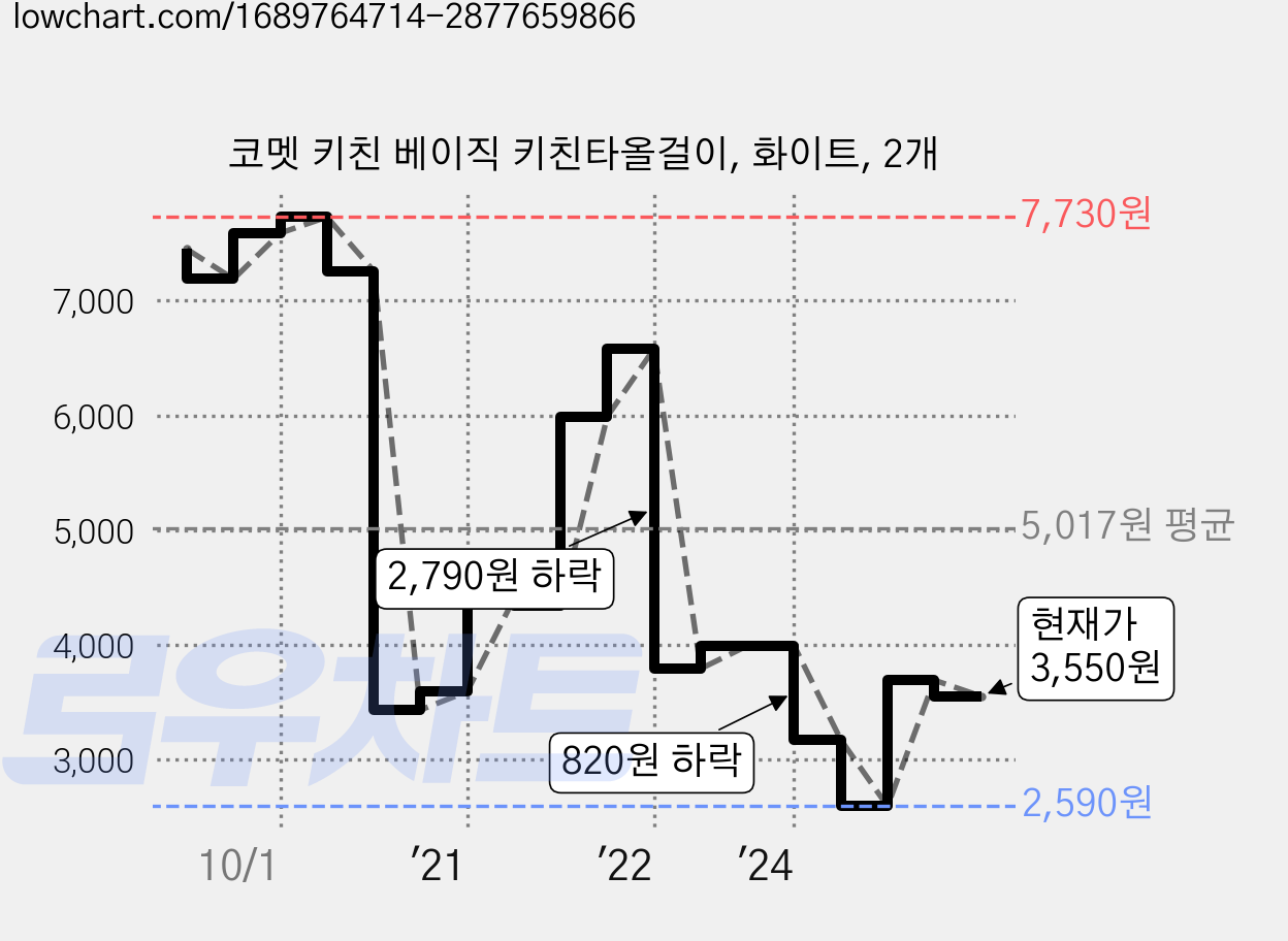 코멧 키친 베이직 키친타올걸이, 화이트, 2개 가격 변동 차트, 현재가 3,550원, 관측 최저가 2,590원