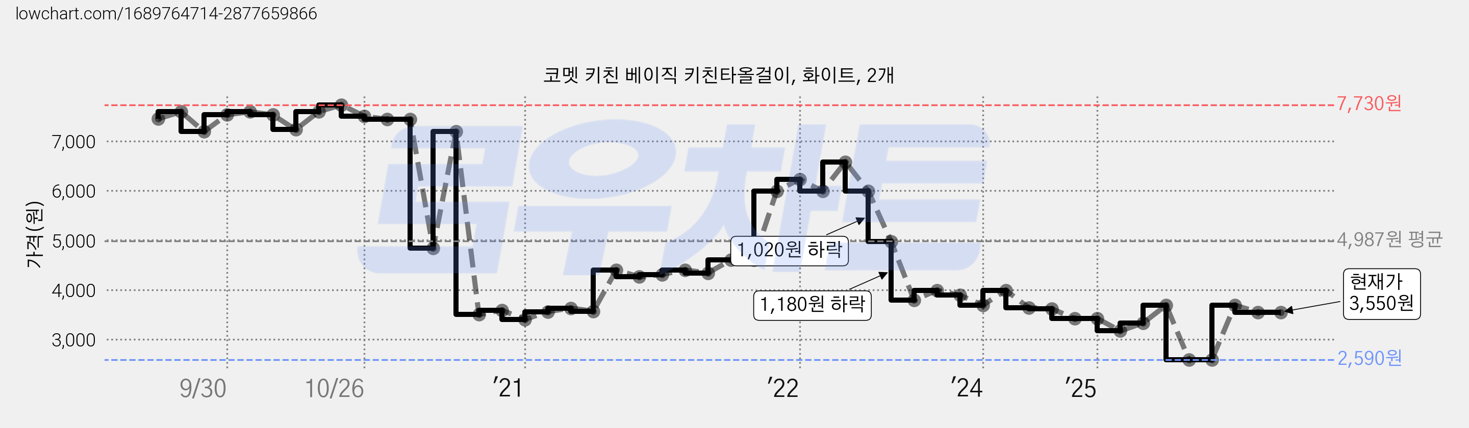 코멧 키친 베이직 키친타올걸이, 화이트, 2개 가격 변동 차트, 현재가 3,550원, 관측 최저가 2,590원