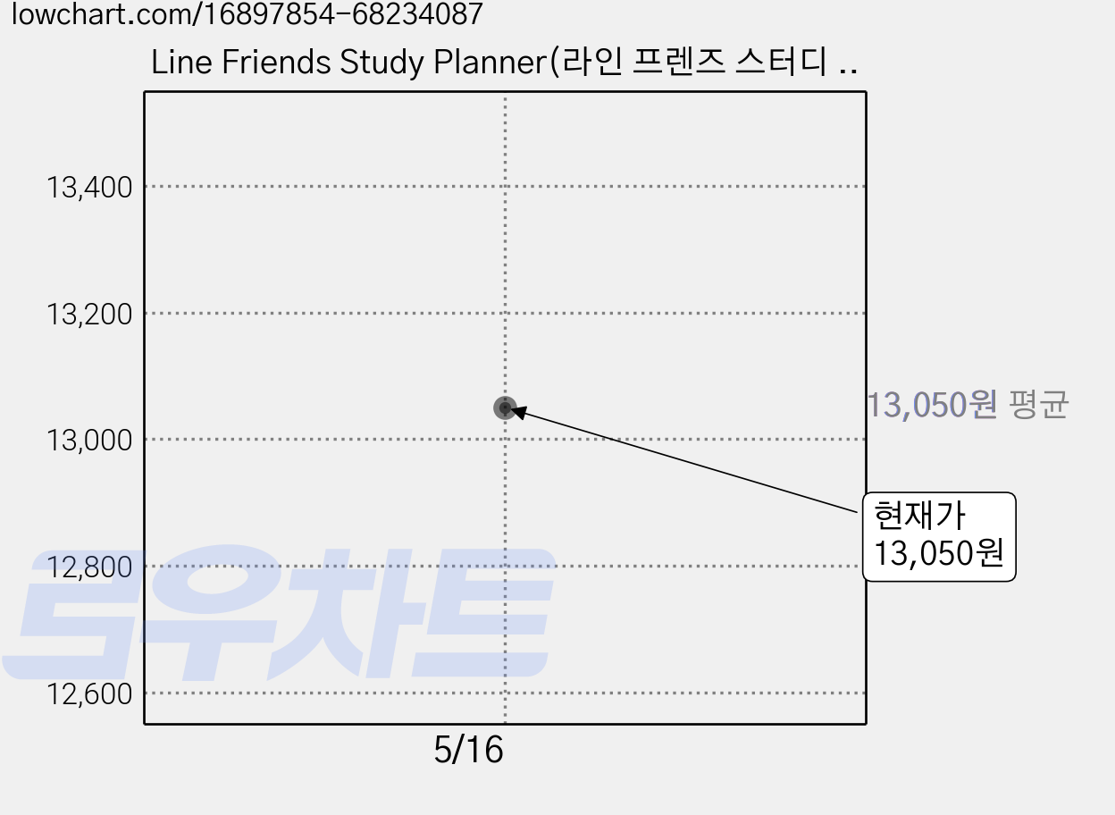 Line Friends Study Planner(라인 프렌즈 스터디 플래너):, 브라운 가격 변동 차트, 현재가 13,050원