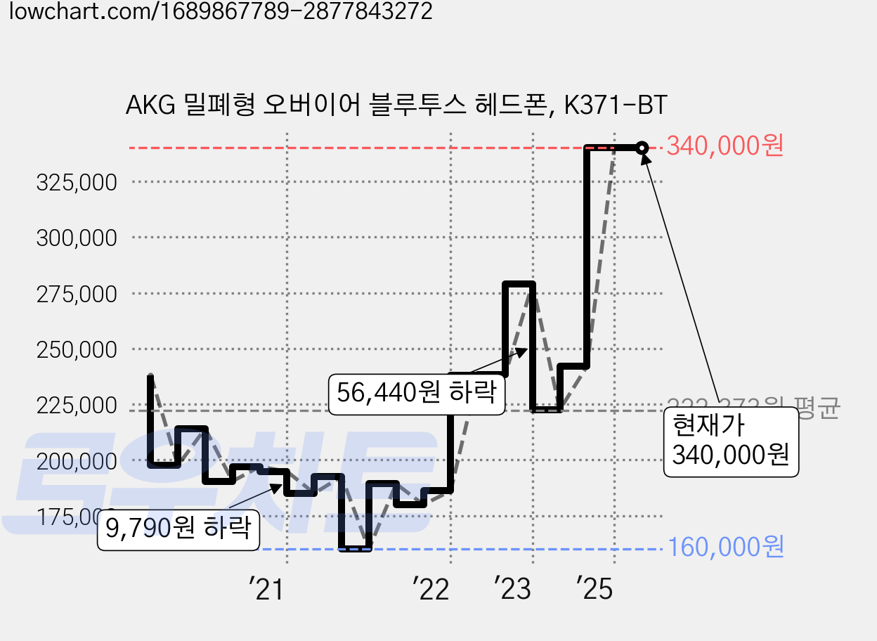 AKG 밀폐형 오버이어 블루투스 헤드폰, K371-BT 가격 변동 차트, 현재가 340,000원, 역대최저가