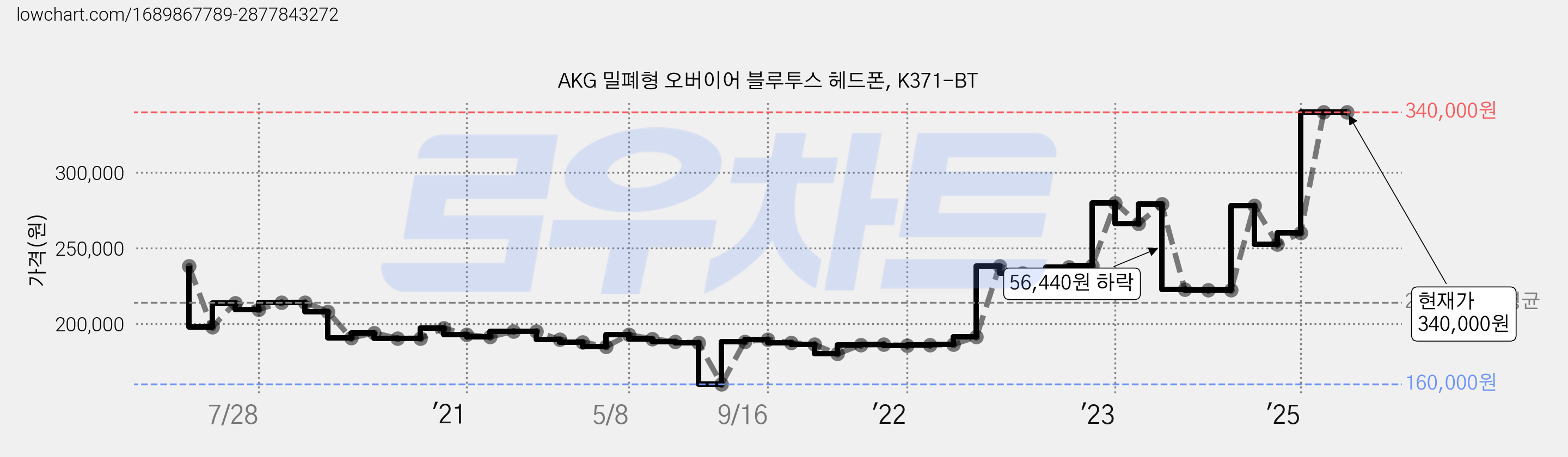 AKG 밀폐형 오버이어 블루투스 헤드폰, K371-BT 가격 변동 차트, 현재가 340,000원, 역대최저가