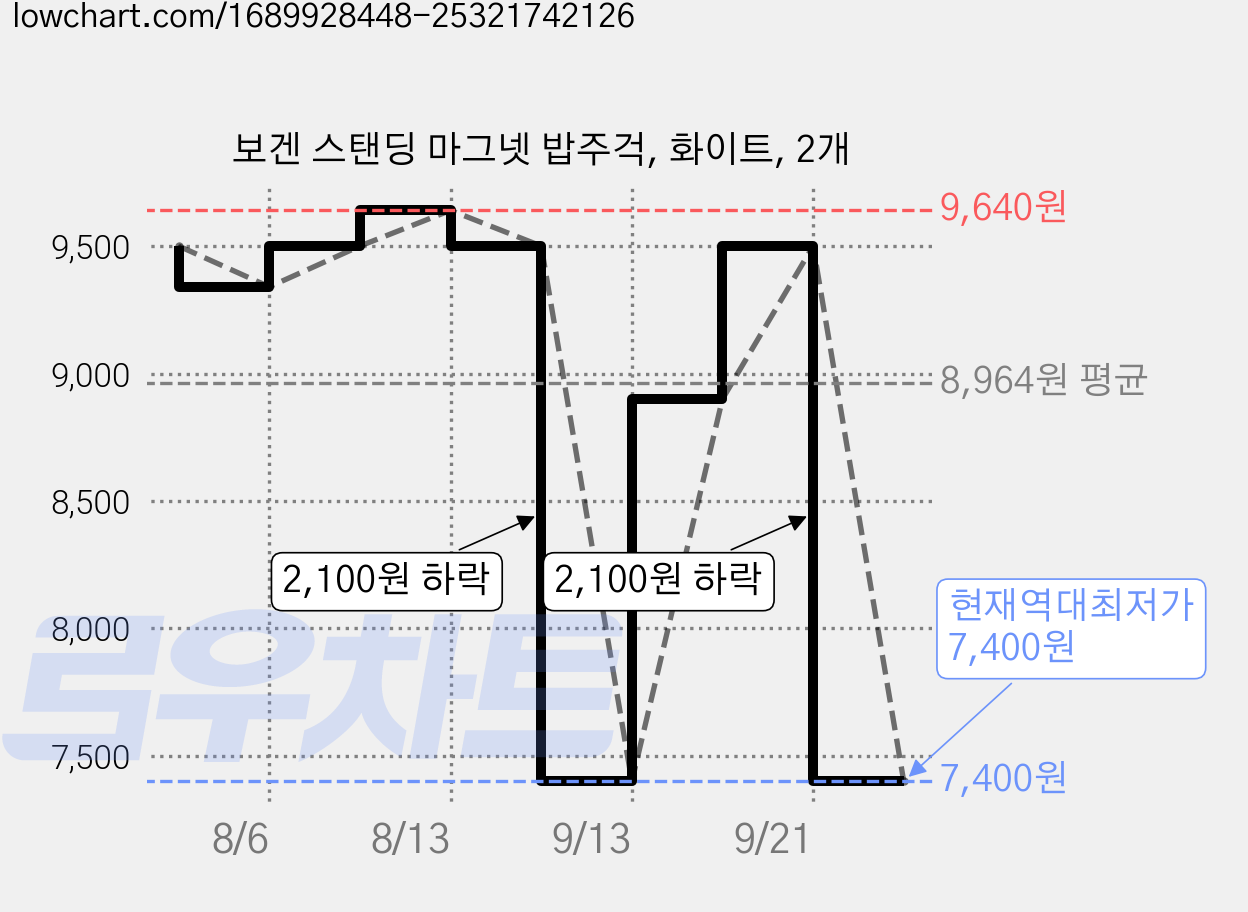 보겐 스탠딩 마그넷 밥주걱, 화이트, 2개 가격 변동 차트, 현재가 7,400원, 역대최저가