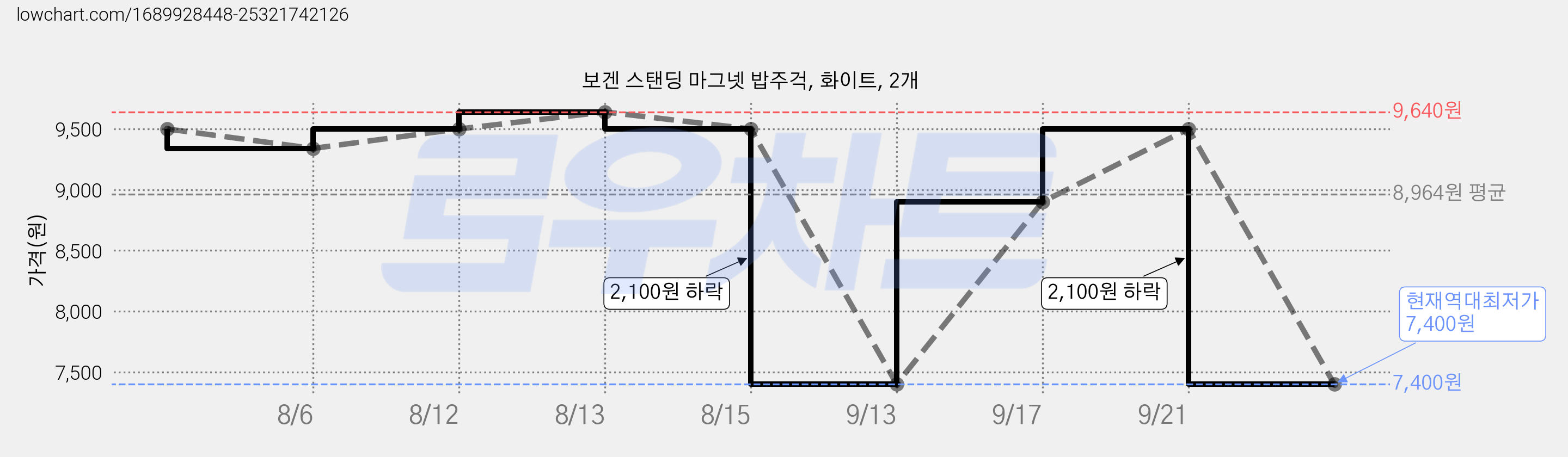 보겐 스탠딩 마그넷 밥주걱, 화이트, 2개 가격 변동 차트, 현재가 7,400원, 역대최저가