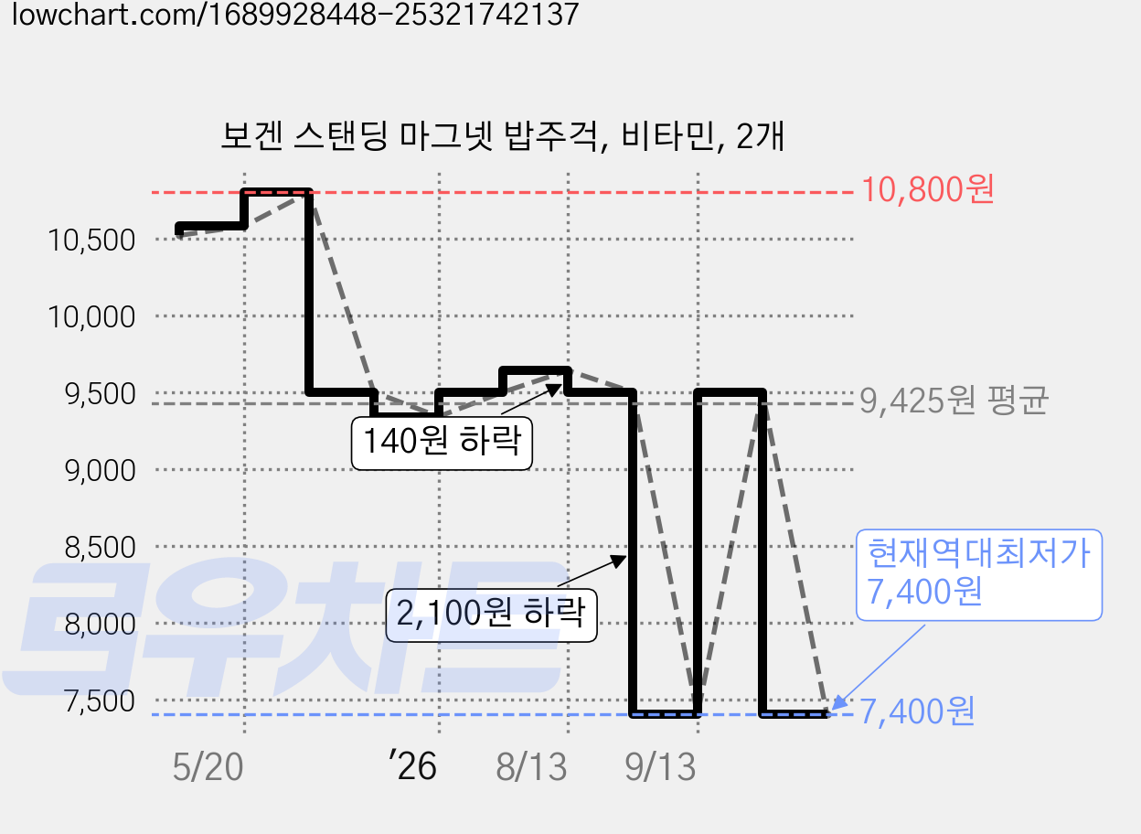 보겐 스탠딩 마그넷 밥주걱, 비타민, 2개 가격 변동 차트, 현재가 7,400원, 역대최저가