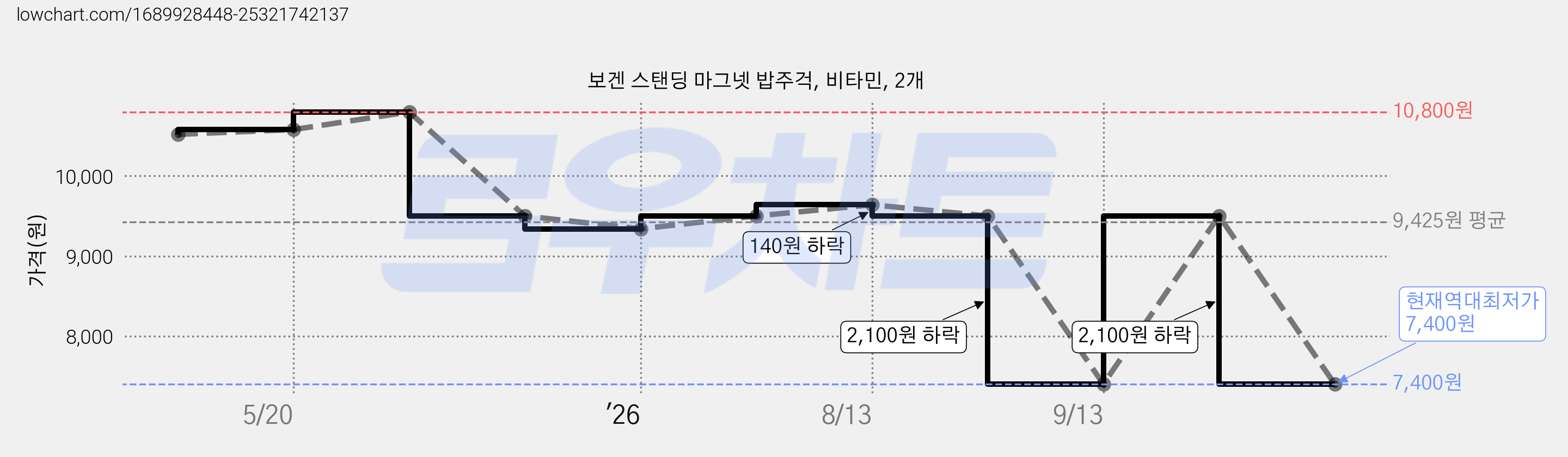 보겐 스탠딩 마그넷 밥주걱, 비타민, 2개 가격 변동 차트, 현재가 7,400원, 역대최저가