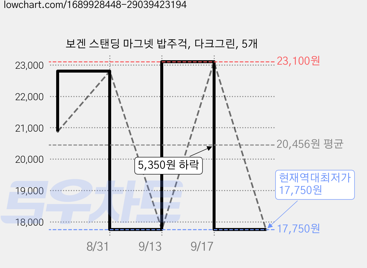 보겐 스탠딩 마그넷 밥주걱, 다크그린, 5개 가격 변동 차트, 현재가 17,750원, 역대최저가