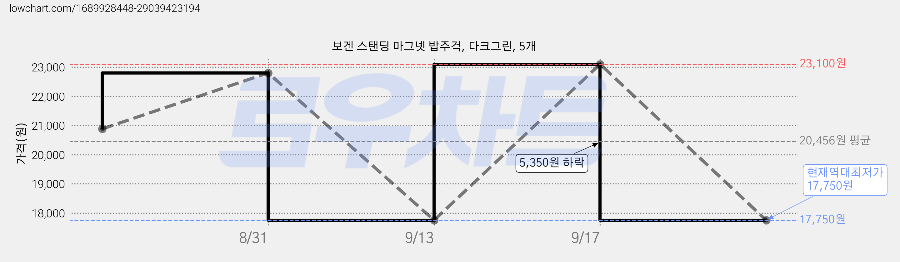 보겐 스탠딩 마그넷 밥주걱, 다크그린, 5개 가격 변동 차트, 현재가 17,750원, 역대최저가