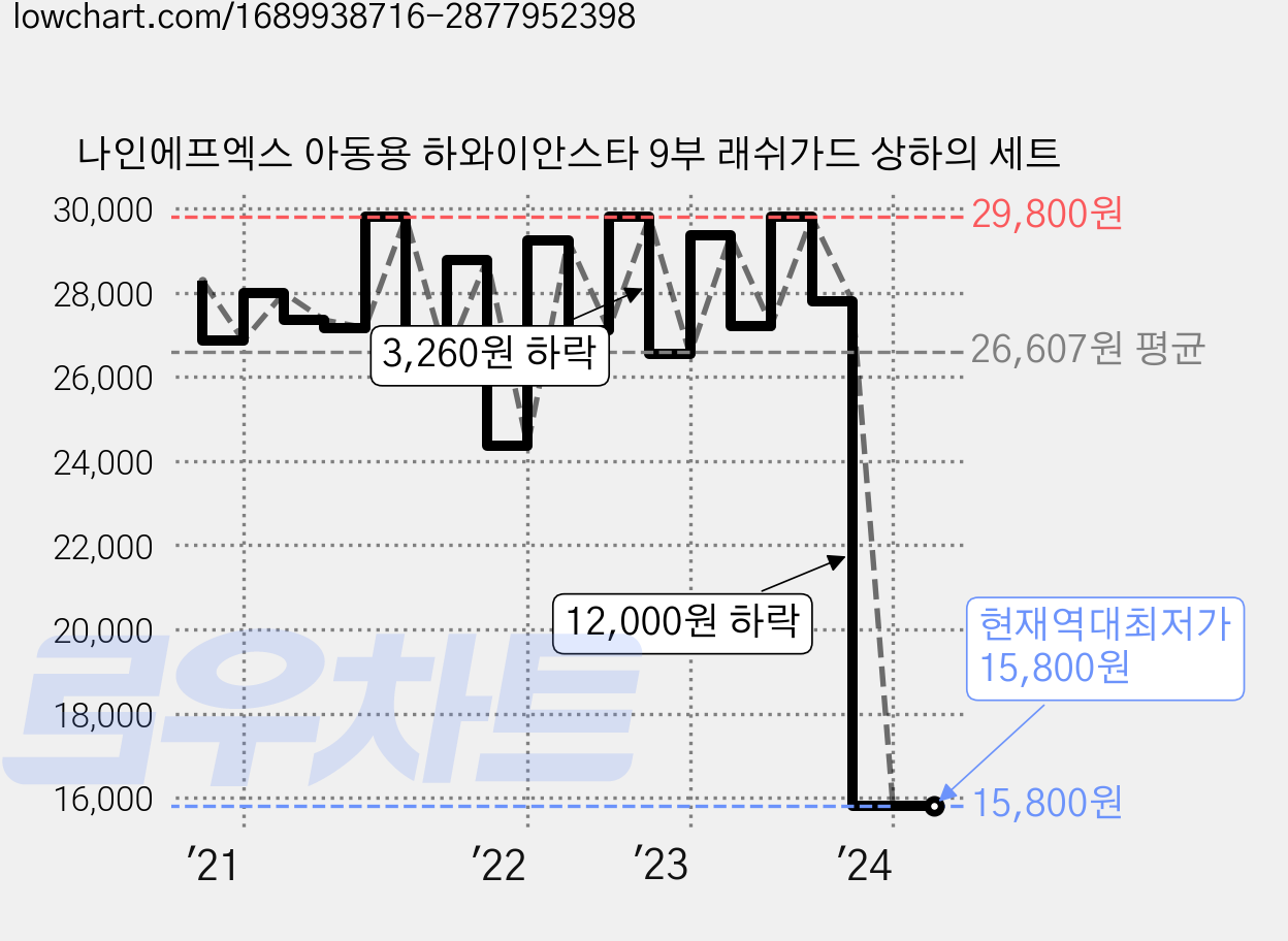 나인에프엑스 아동용 하와이안스타 9부 래쉬가드 상하의 세트 가격 변동 차트, 현재가 15,800원, 역대최저가
