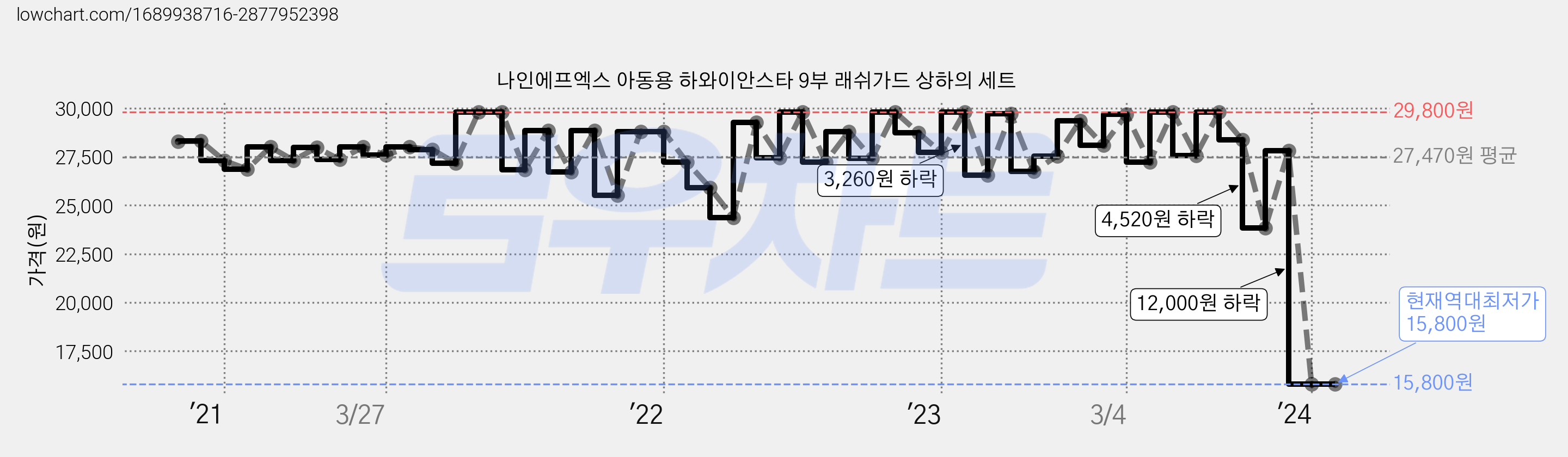나인에프엑스 아동용 하와이안스타 9부 래쉬가드 상하의 세트 가격 변동 차트, 현재가 15,800원, 역대최저가
