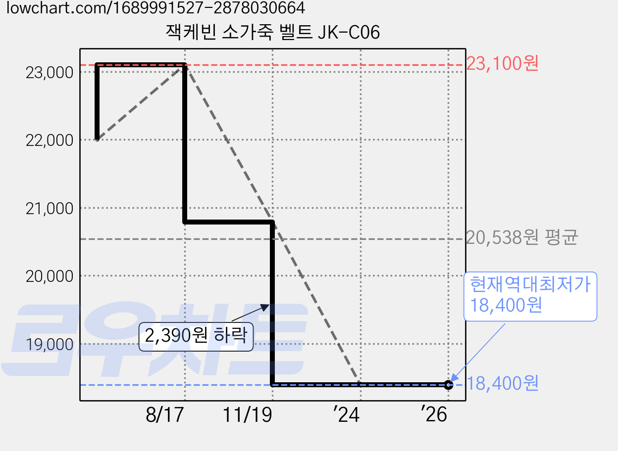 잭케빈 소가죽 벨트 JK-C06 가격 변동 차트, 현재가 18,400원, 역대최저가