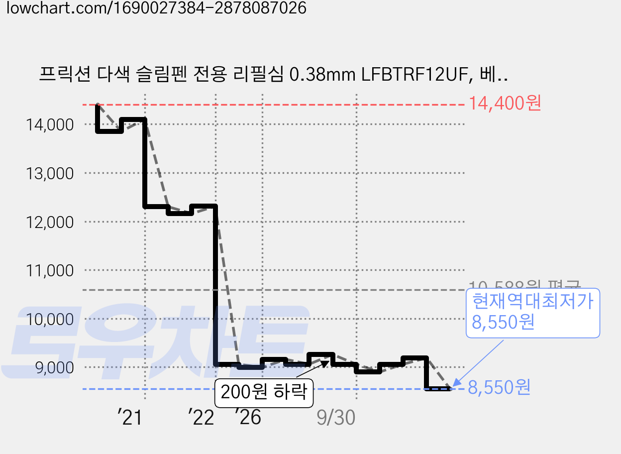 프릭션 다색 슬림펜 전용 리필심 0.38mm LFBTRF12UF, 베이비핑크, 10개 가격 변동 차트, 현재가 8,550원, 역대최저가