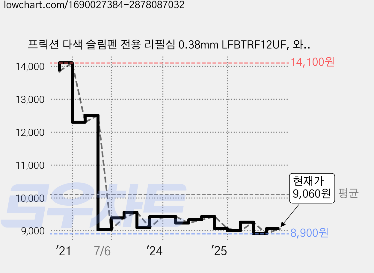 프릭션 다색 슬림펜 전용 리필심 0.38mm LFBTRF12UF, 와인레드, 10개 가격 변동 차트, 현재가 8,900원, 역대최저가