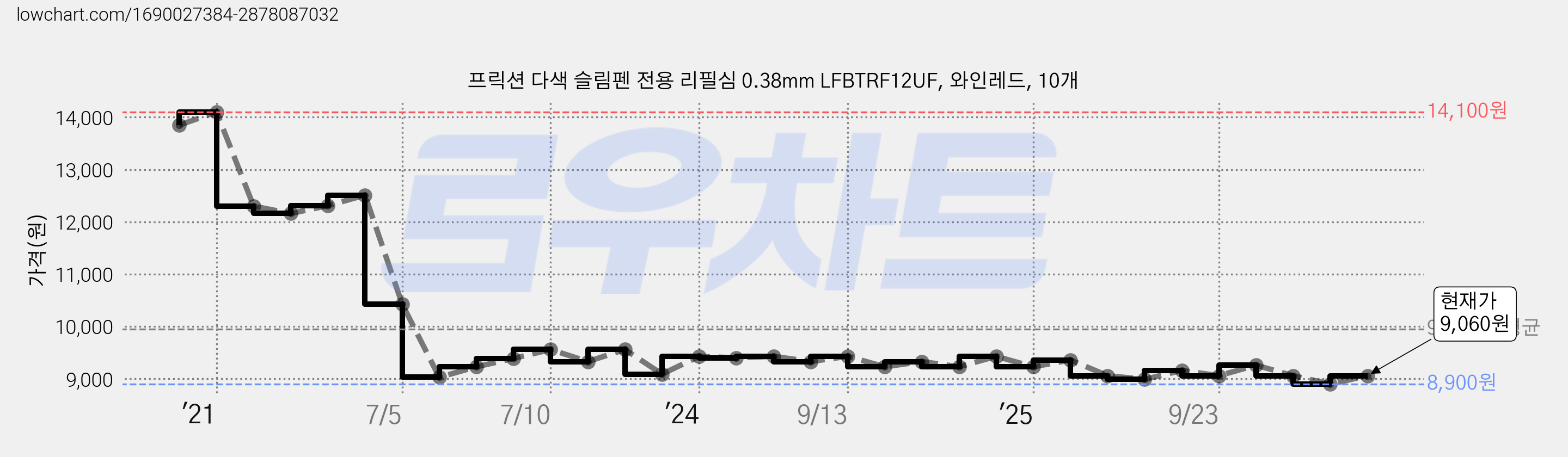 프릭션 다색 슬림펜 전용 리필심 0.38mm LFBTRF12UF, 와인레드, 10개 가격 변동 차트, 현재가 8,900원, 역대최저가