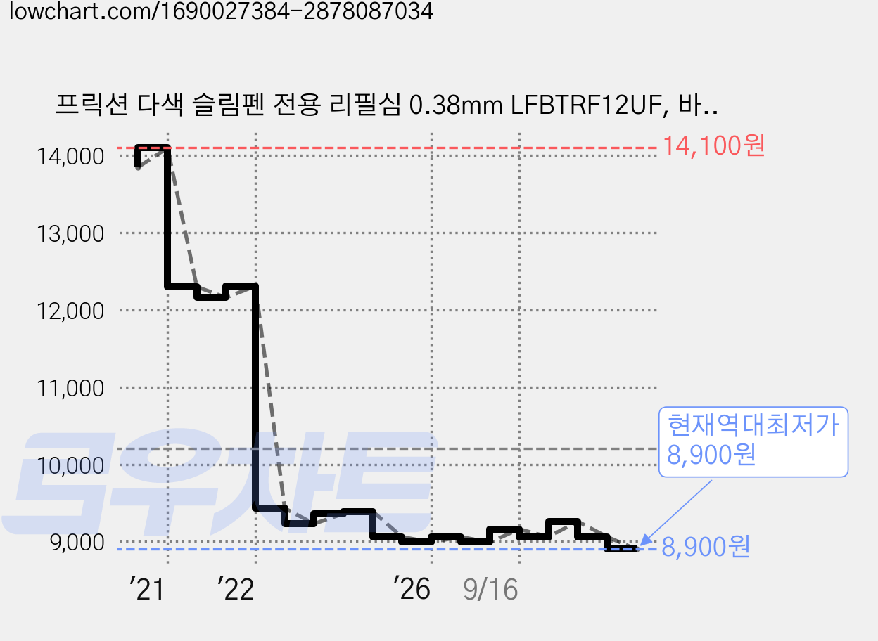 프릭션 다색 슬림펜 전용 리필심 0.38mm LFBTRF12UF, 바이올렛, 10개 가격 변동 차트, 현재가 8,900원, 역대최저가