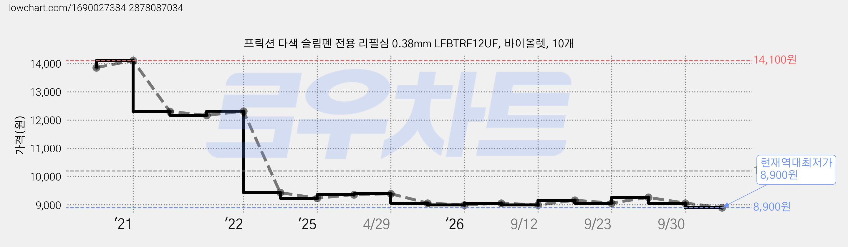 프릭션 다색 슬림펜 전용 리필심 0.38mm LFBTRF12UF, 바이올렛, 10개 가격 변동 차트, 현재가 8,900원, 역대최저가