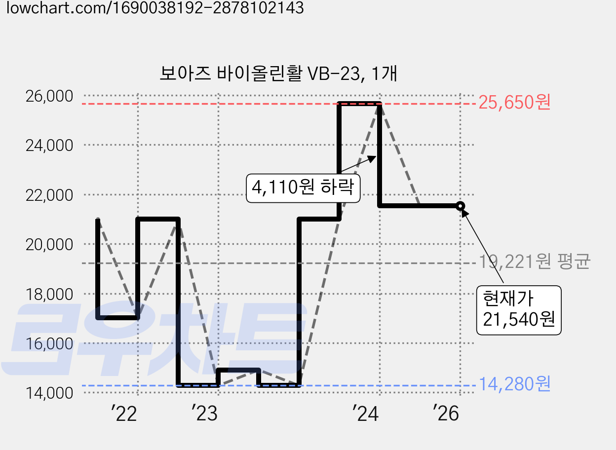 보아즈 바이올린활 VB-23, 1개 가격 변동 차트, 현재가 21,540원, 역대최저가