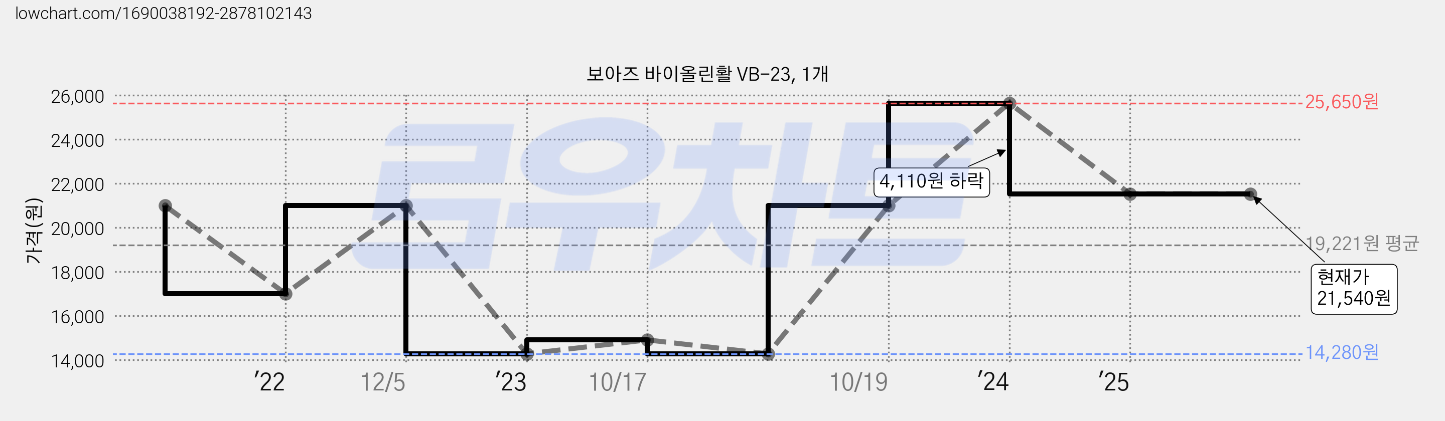 보아즈 바이올린활 VB-23, 1개 가격 변동 차트, 현재가 21,540원, 역대최저가