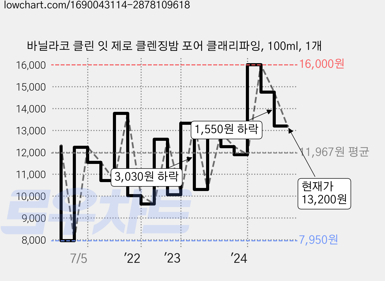 바닐라코 클린 잇 제로 클렌징밤 포어 클래리파잉, 100ml, 1개 가격 변동 차트, 현재가 13,200원, 관측 최저가 7,950원